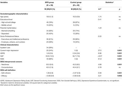 Interpersonal Relatedness and Non-suicidal Self-Injurious Behaviors in Female Adolescents With Borderline Personality Disorder